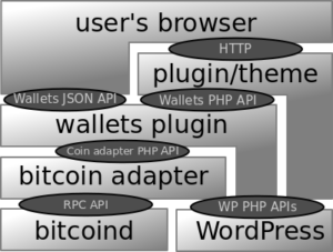 Software stack showing APIs around the Bitcoin and Altcoin Wallets WordPress plugin